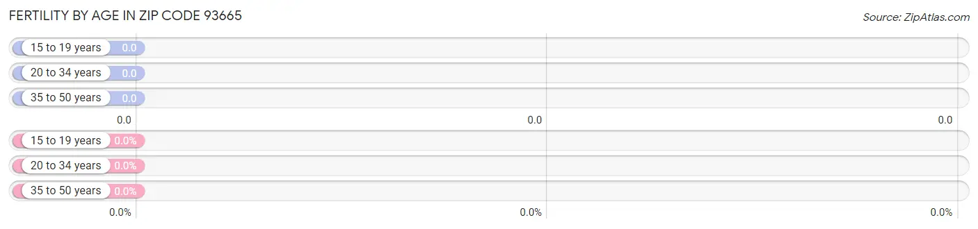 Female Fertility by Age in Zip Code 93665