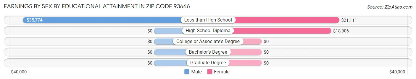 Earnings by Sex by Educational Attainment in Zip Code 93666
