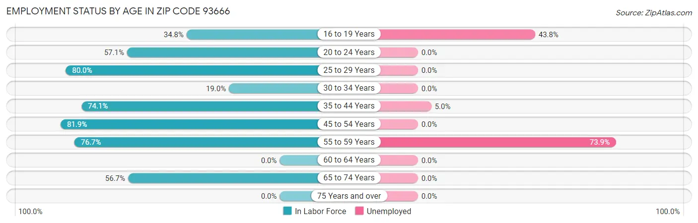 Employment Status by Age in Zip Code 93666