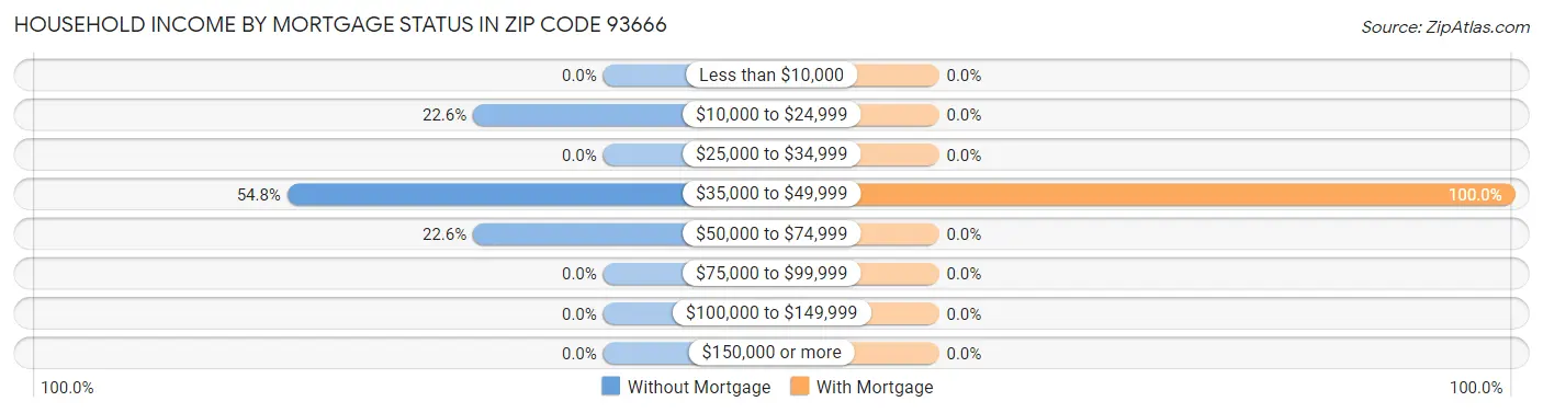Household Income by Mortgage Status in Zip Code 93666
