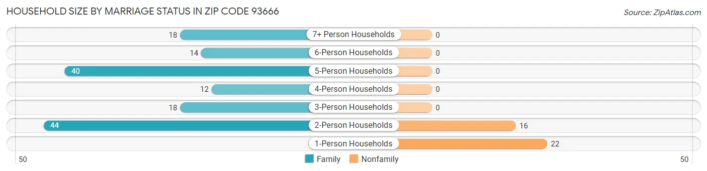 Household Size by Marriage Status in Zip Code 93666