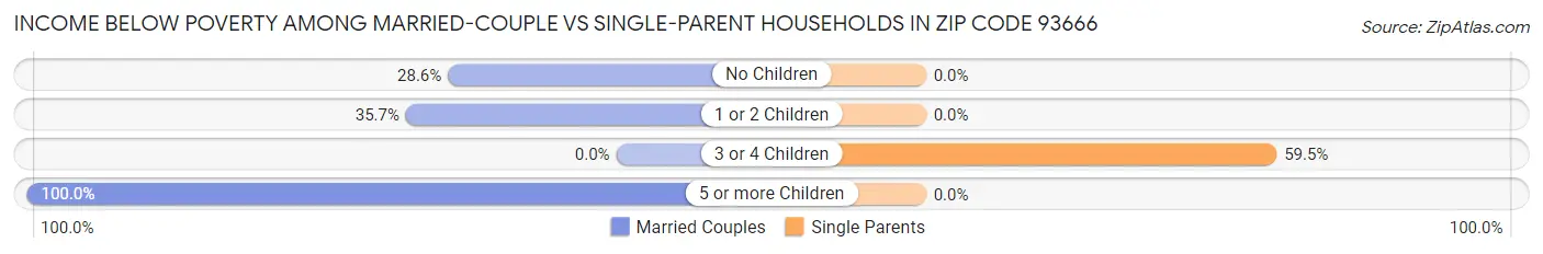 Income Below Poverty Among Married-Couple vs Single-Parent Households in Zip Code 93666