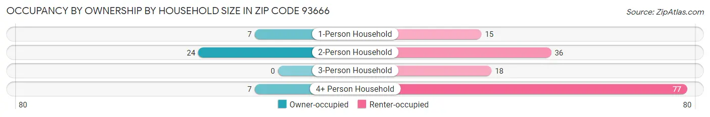 Occupancy by Ownership by Household Size in Zip Code 93666