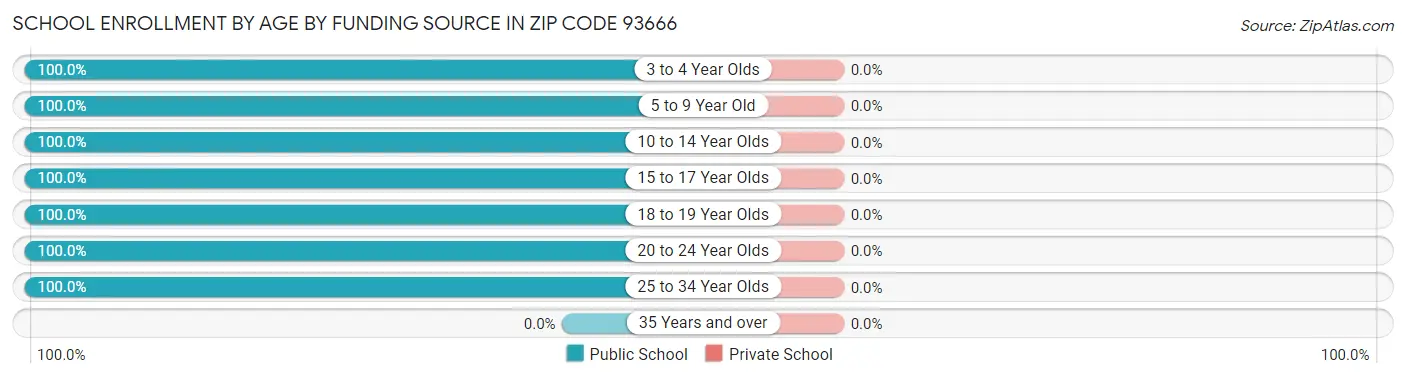 School Enrollment by Age by Funding Source in Zip Code 93666