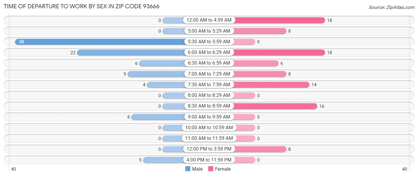 Time of Departure to Work by Sex in Zip Code 93666