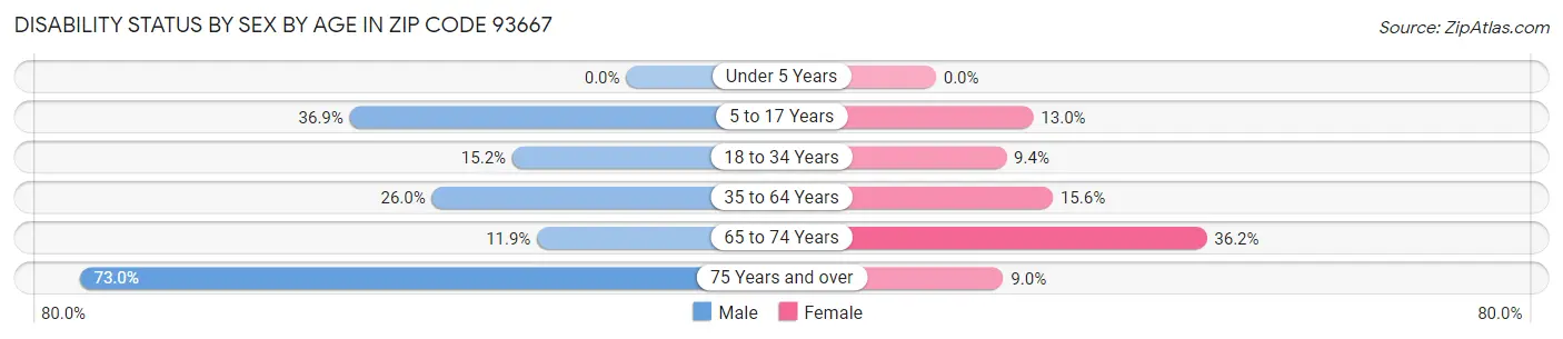 Disability Status by Sex by Age in Zip Code 93667