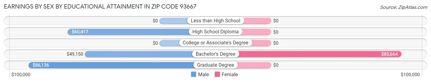 Earnings by Sex by Educational Attainment in Zip Code 93667