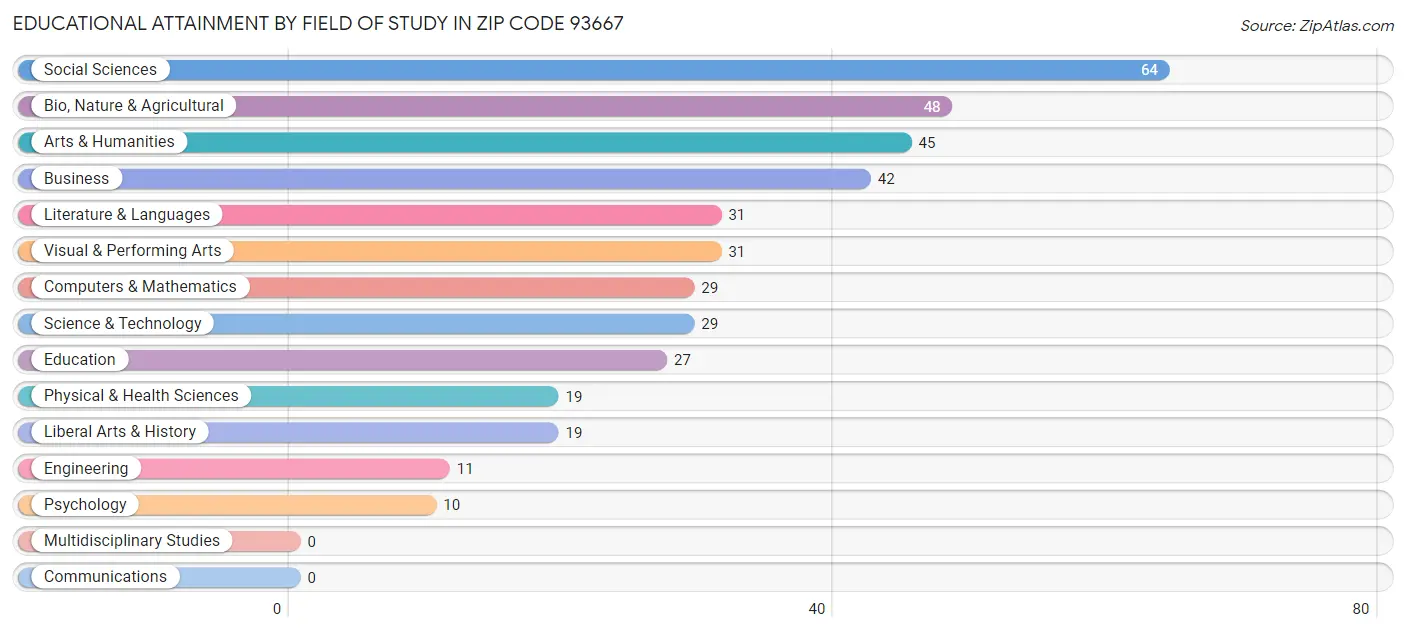 Educational Attainment by Field of Study in Zip Code 93667