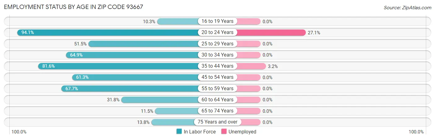 Employment Status by Age in Zip Code 93667