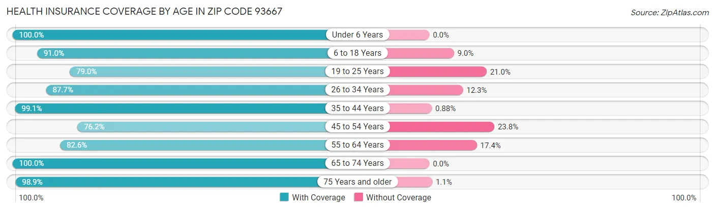 Health Insurance Coverage by Age in Zip Code 93667