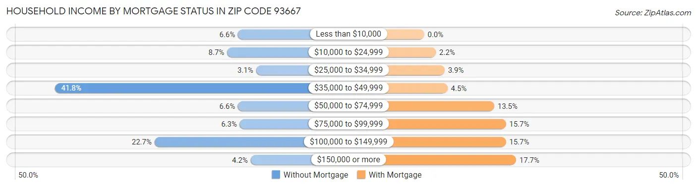 Household Income by Mortgage Status in Zip Code 93667