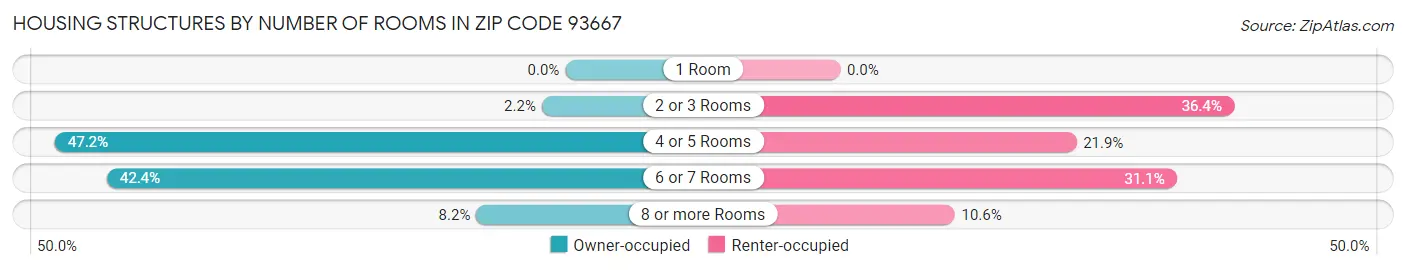 Housing Structures by Number of Rooms in Zip Code 93667