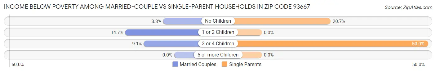 Income Below Poverty Among Married-Couple vs Single-Parent Households in Zip Code 93667