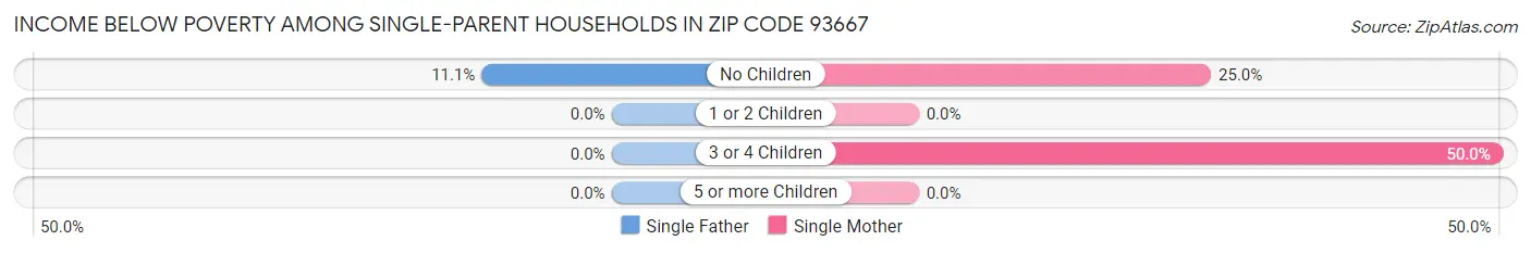 Income Below Poverty Among Single-Parent Households in Zip Code 93667