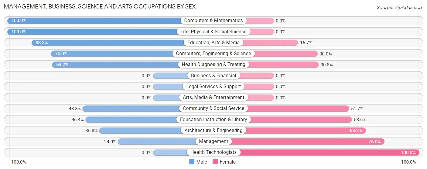 Management, Business, Science and Arts Occupations by Sex in Zip Code 93667