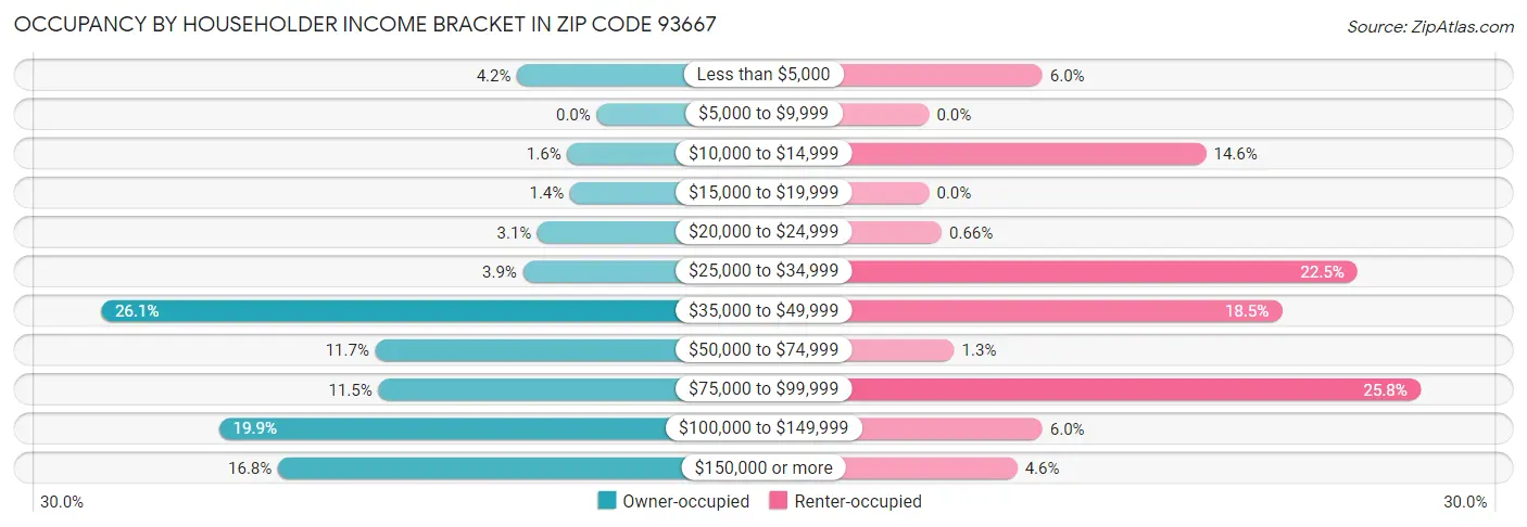 Occupancy by Householder Income Bracket in Zip Code 93667