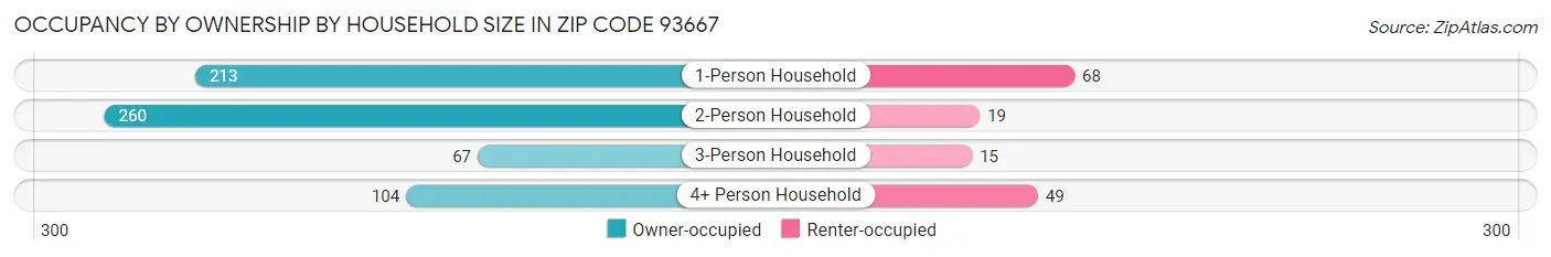 Occupancy by Ownership by Household Size in Zip Code 93667