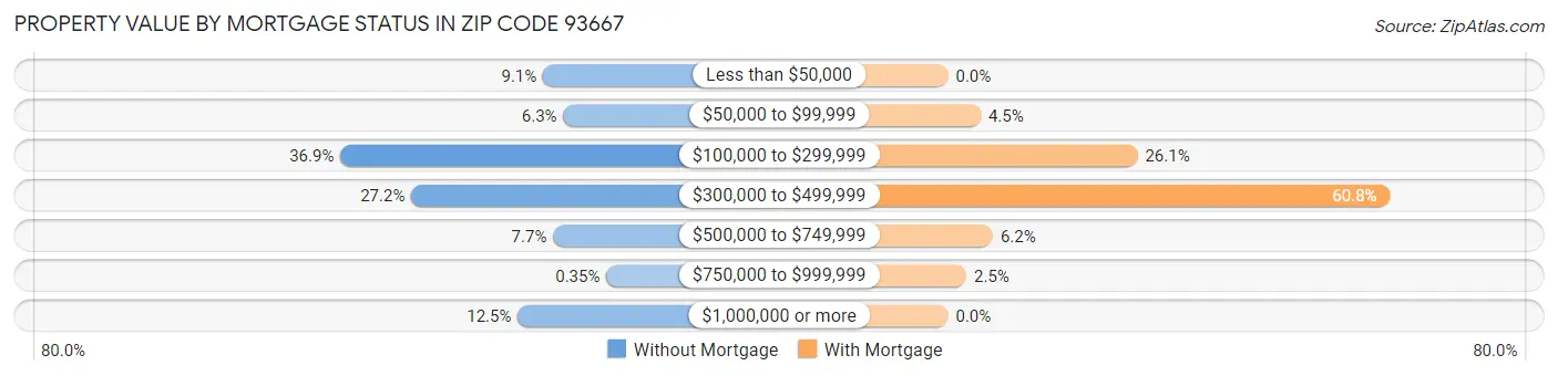 Property Value by Mortgage Status in Zip Code 93667