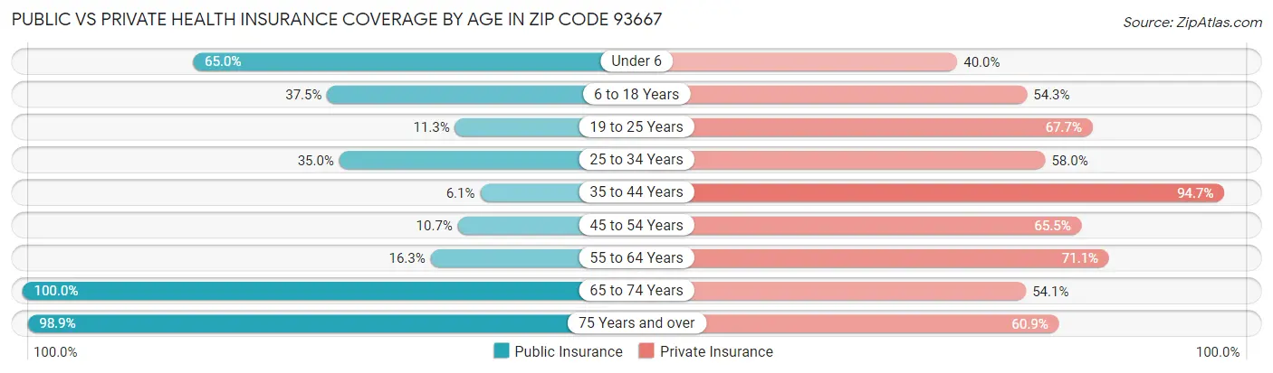 Public vs Private Health Insurance Coverage by Age in Zip Code 93667