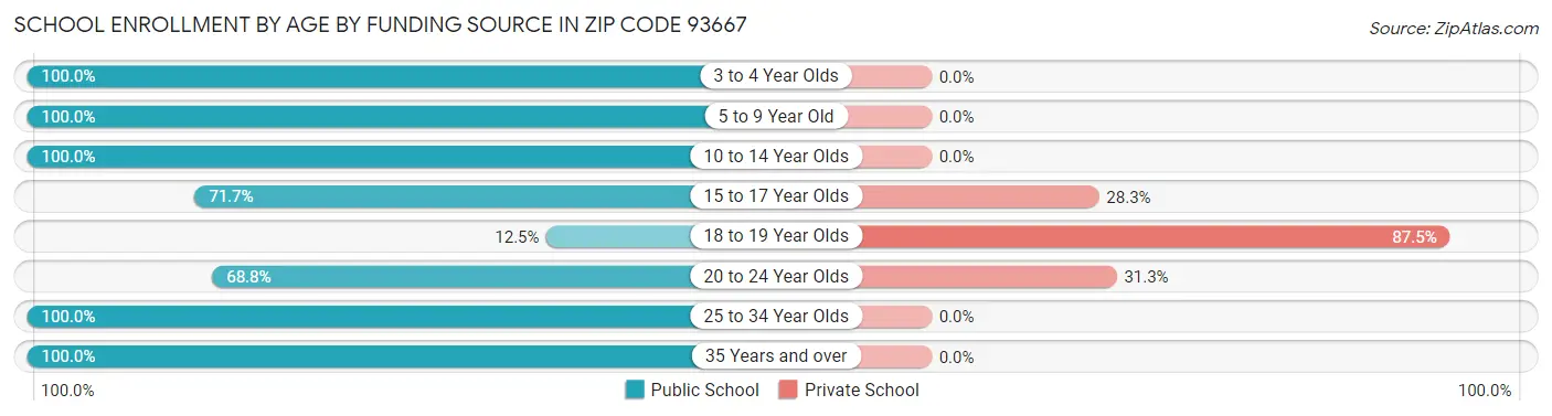 School Enrollment by Age by Funding Source in Zip Code 93667