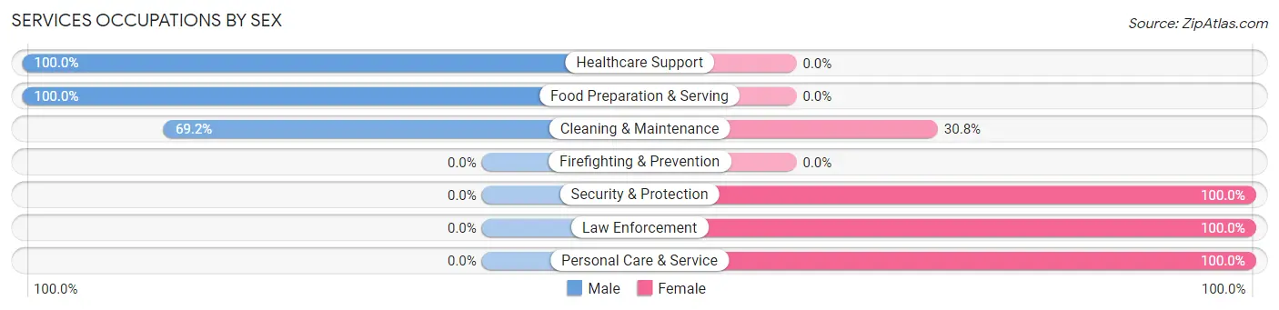 Services Occupations by Sex in Zip Code 93667