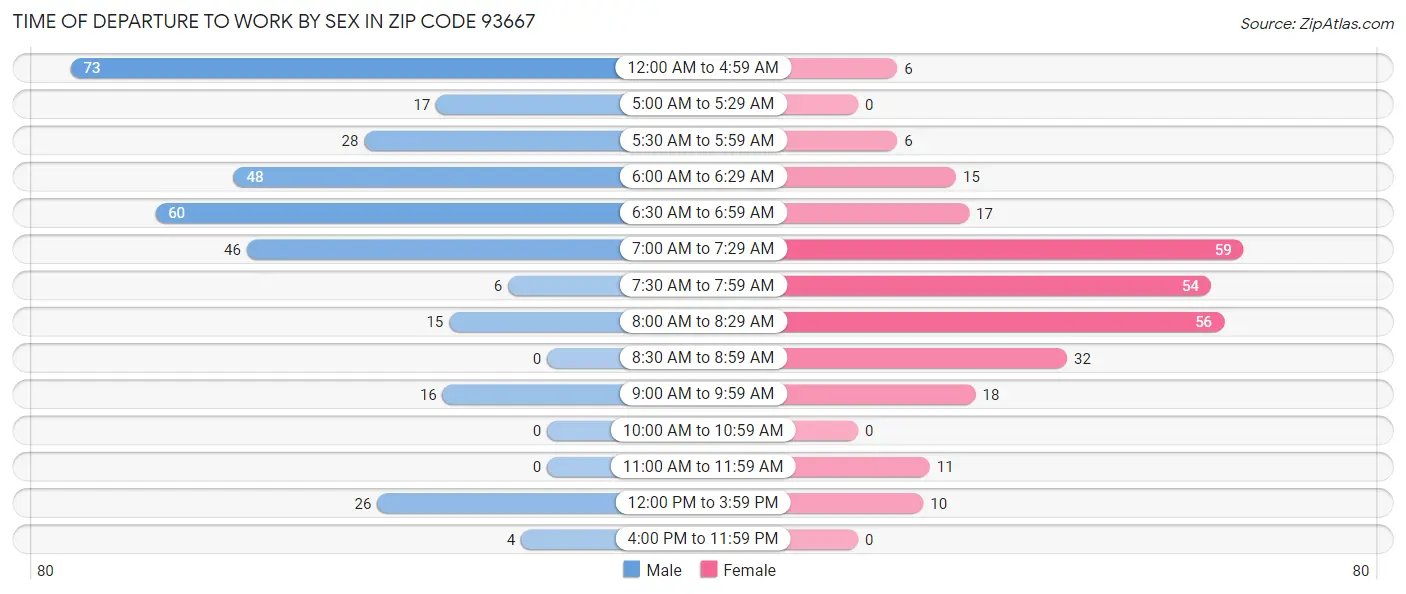 Time of Departure to Work by Sex in Zip Code 93667