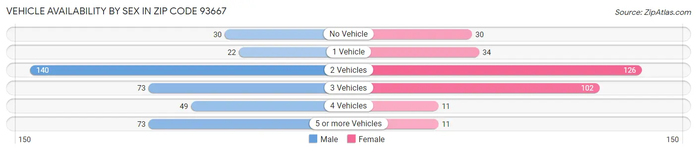Vehicle Availability by Sex in Zip Code 93667
