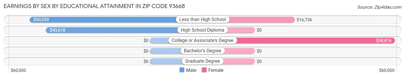 Earnings by Sex by Educational Attainment in Zip Code 93668