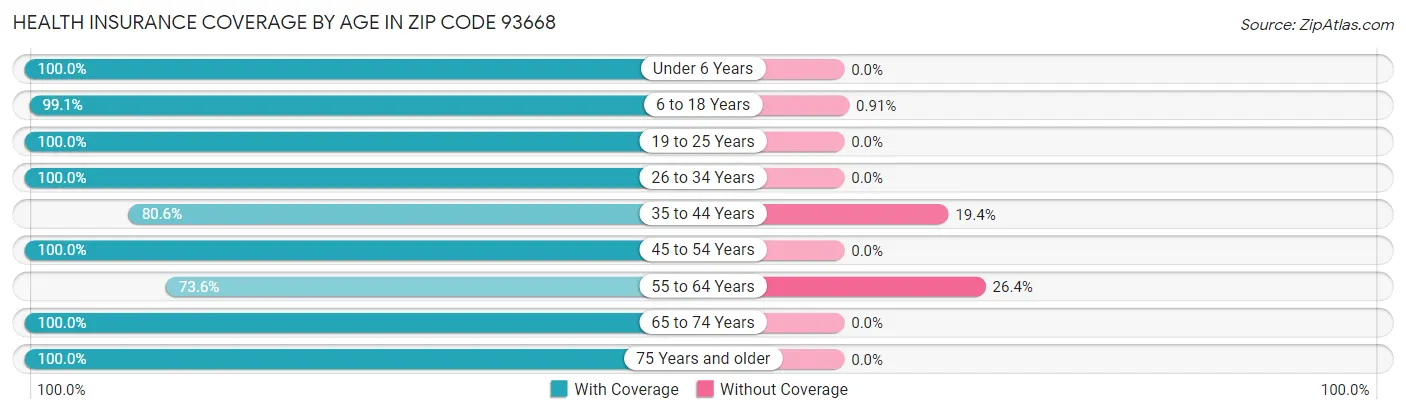 Health Insurance Coverage by Age in Zip Code 93668