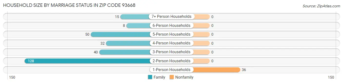 Household Size by Marriage Status in Zip Code 93668