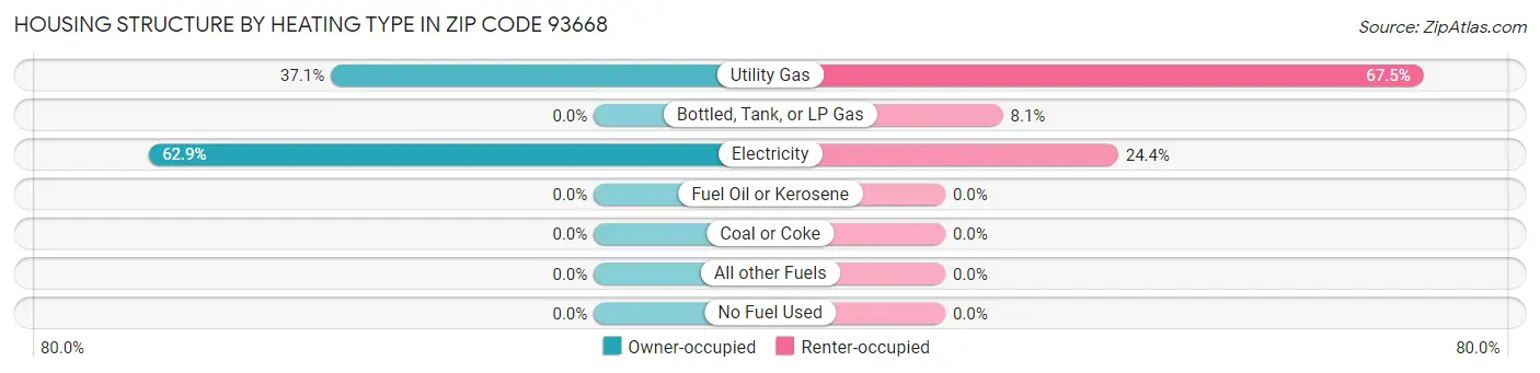 Housing Structure by Heating Type in Zip Code 93668