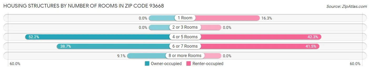 Housing Structures by Number of Rooms in Zip Code 93668