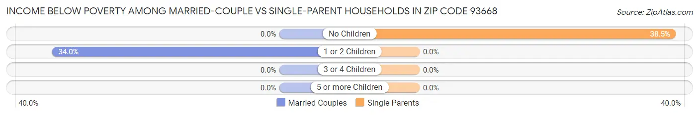 Income Below Poverty Among Married-Couple vs Single-Parent Households in Zip Code 93668