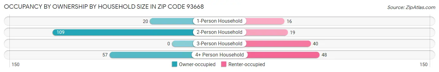 Occupancy by Ownership by Household Size in Zip Code 93668