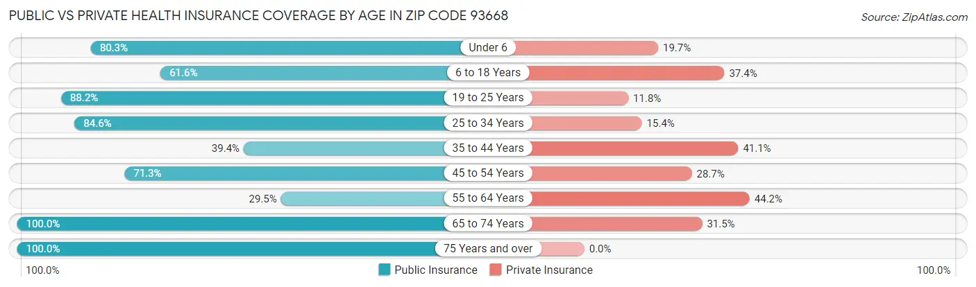 Public vs Private Health Insurance Coverage by Age in Zip Code 93668