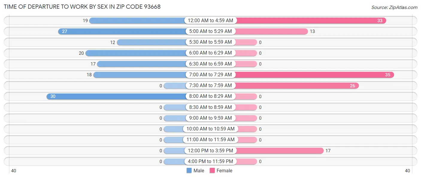 Time of Departure to Work by Sex in Zip Code 93668