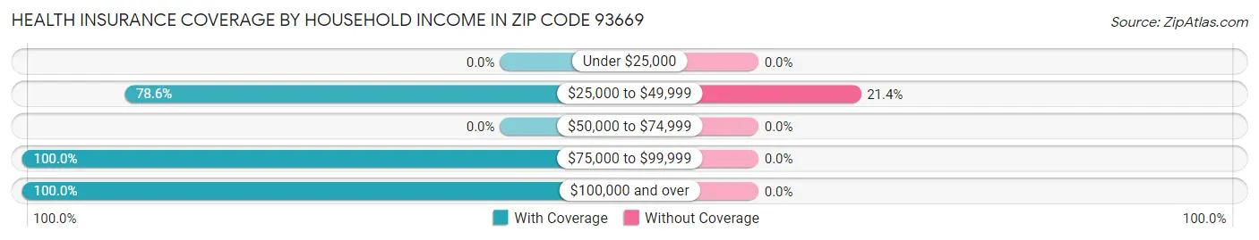 Health Insurance Coverage by Household Income in Zip Code 93669