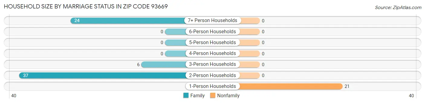 Household Size by Marriage Status in Zip Code 93669