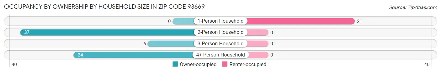 Occupancy by Ownership by Household Size in Zip Code 93669