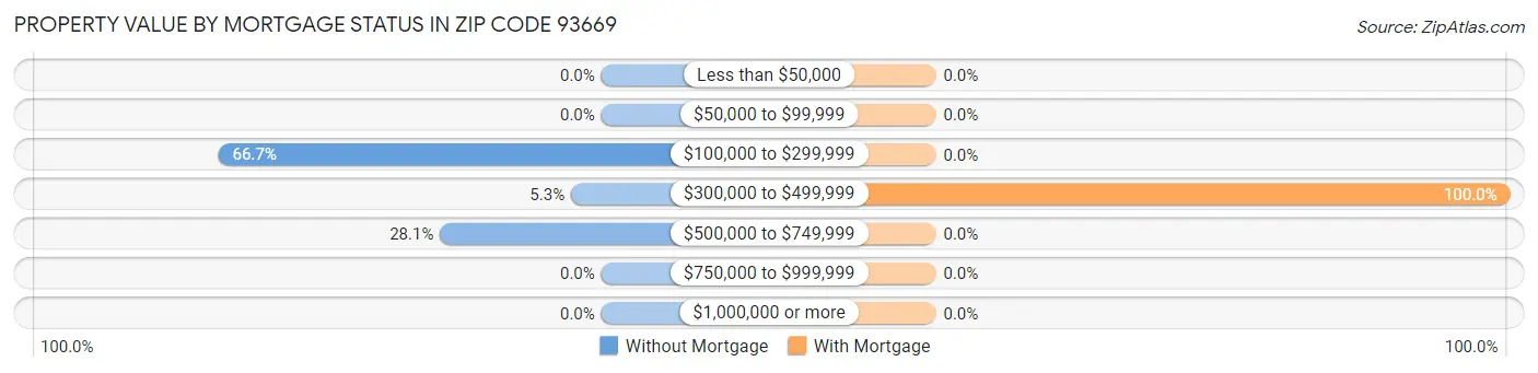 Property Value by Mortgage Status in Zip Code 93669