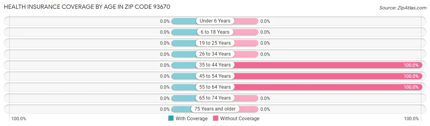 Health Insurance Coverage by Age in Zip Code 93670