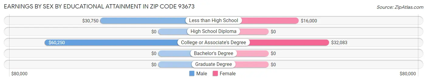Earnings by Sex by Educational Attainment in Zip Code 93673