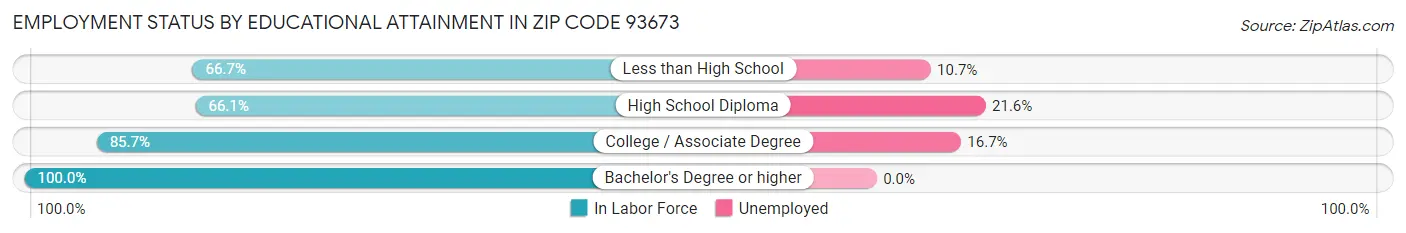Employment Status by Educational Attainment in Zip Code 93673