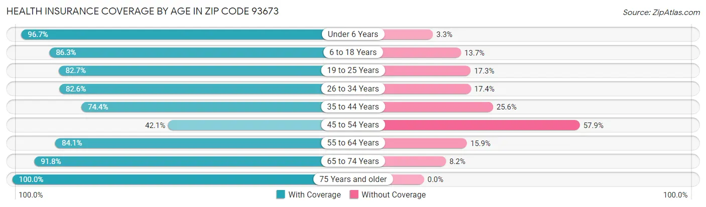 Health Insurance Coverage by Age in Zip Code 93673