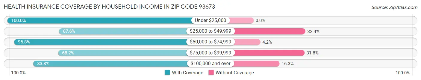 Health Insurance Coverage by Household Income in Zip Code 93673