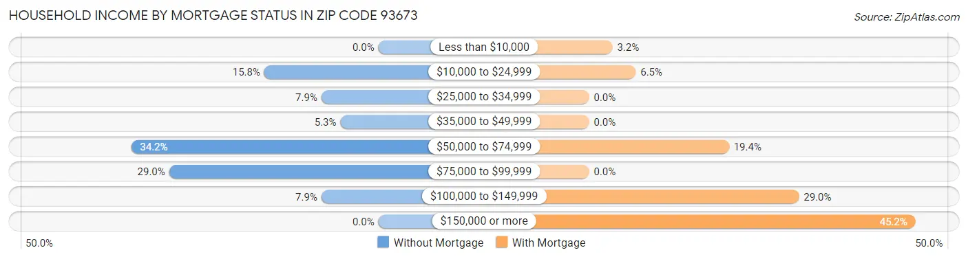 Household Income by Mortgage Status in Zip Code 93673