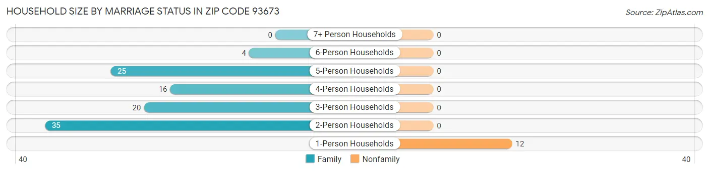 Household Size by Marriage Status in Zip Code 93673