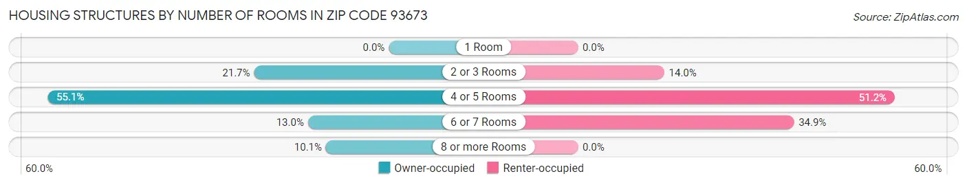 Housing Structures by Number of Rooms in Zip Code 93673