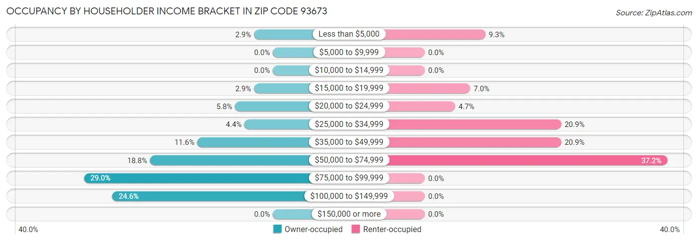Occupancy by Householder Income Bracket in Zip Code 93673