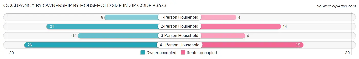 Occupancy by Ownership by Household Size in Zip Code 93673